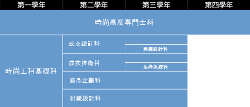 時尚工科專門課程