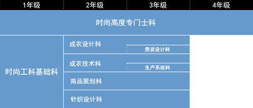 时尚工科专门课程