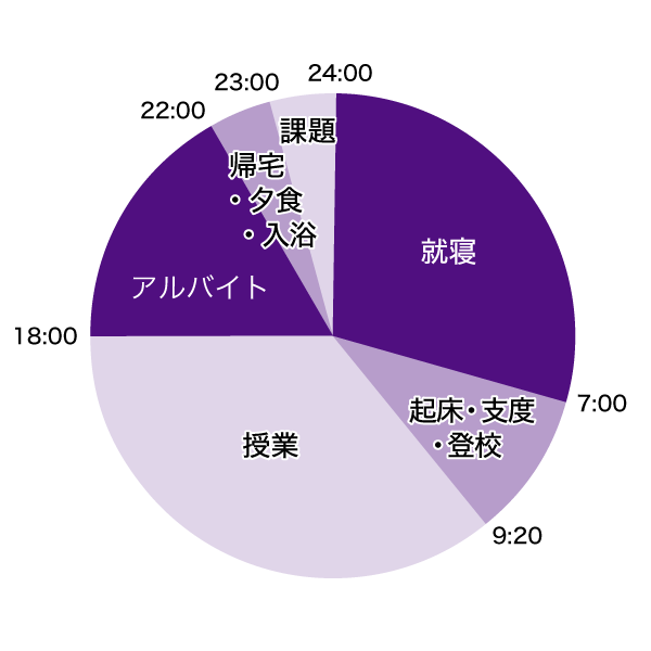 1日のスケジュール