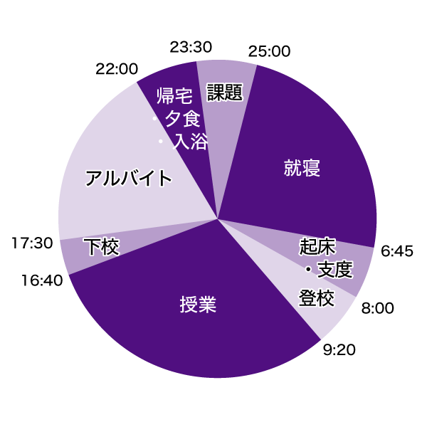 1日のスケジュール