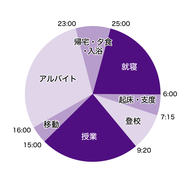 1日のスケジュール