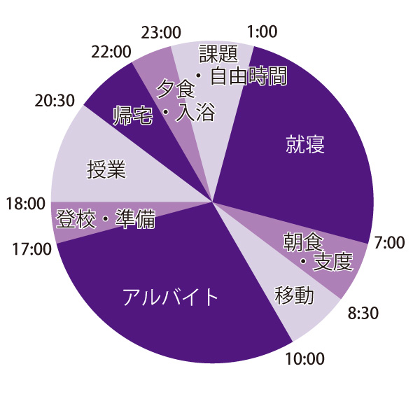 1日のスケジュール