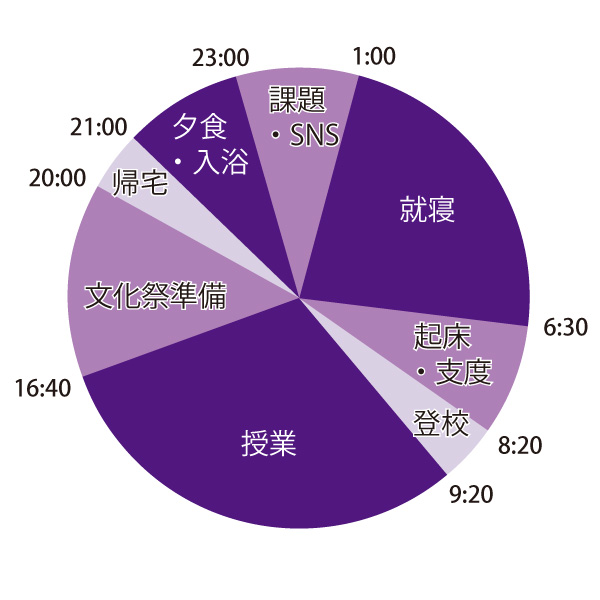 1日のスケジュール