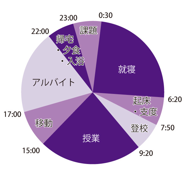 1日のスケジュール