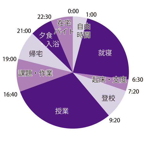 1日のスケジュール