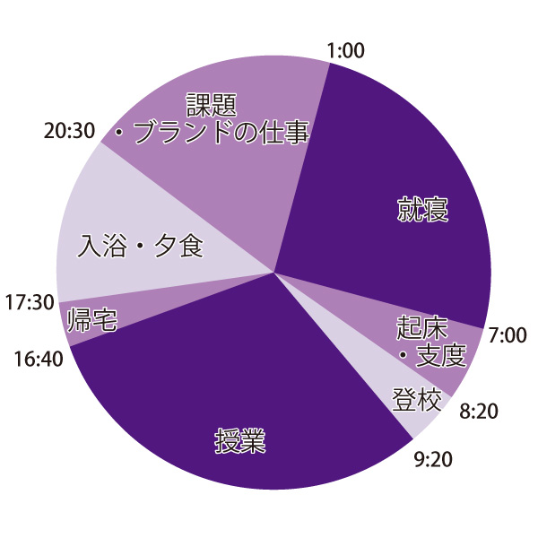 1日のスケジュール