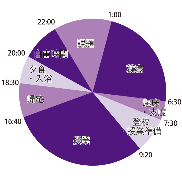 1日のスケジュール