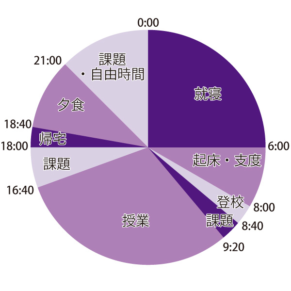 1日のスケジュール