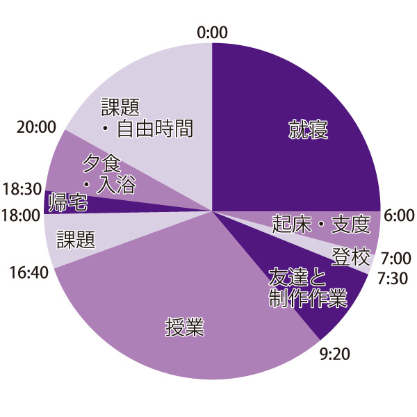 1日のスケジュール