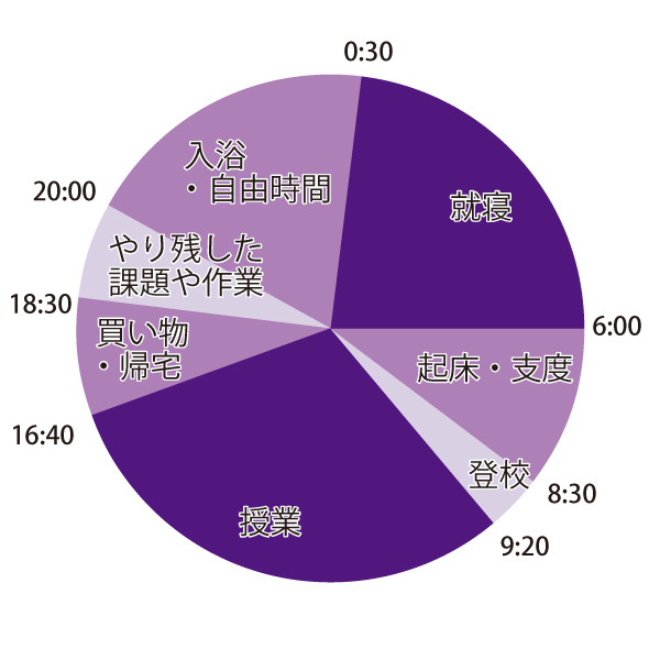 1日のスケジュール