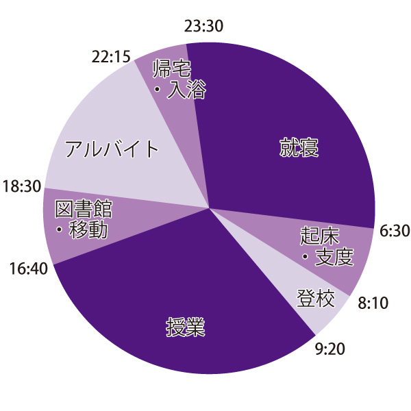 1日のスケジュール