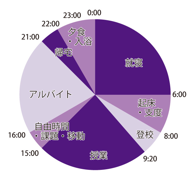 1日のスケジュール