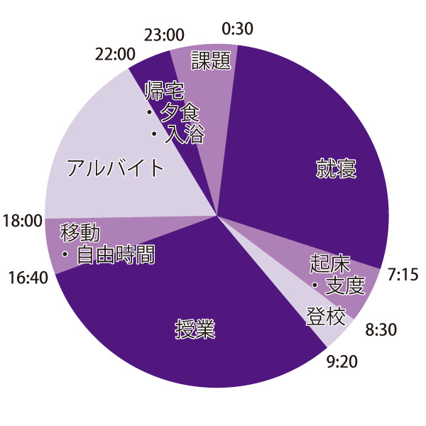 1日のスケジュール