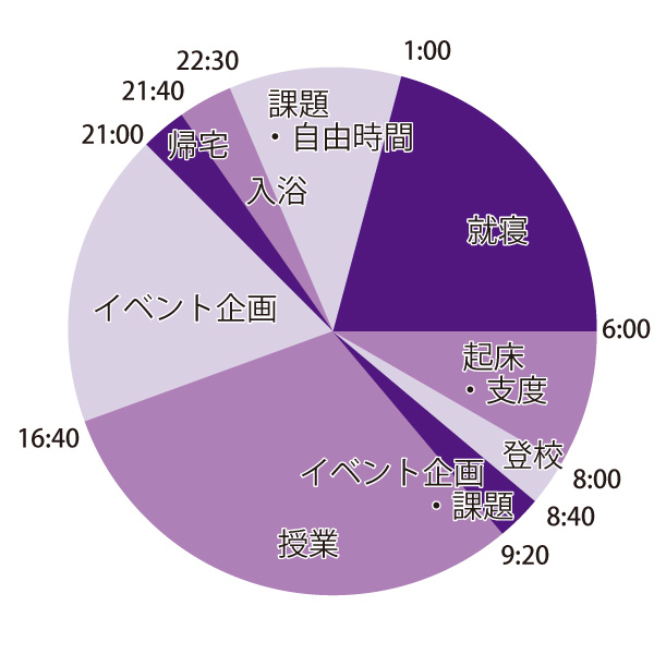 1日のスケジュール