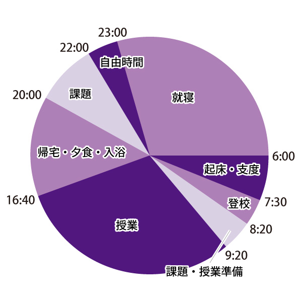 1日のスケジュール