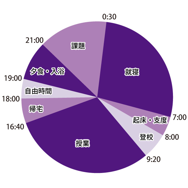 1日のスケジュール