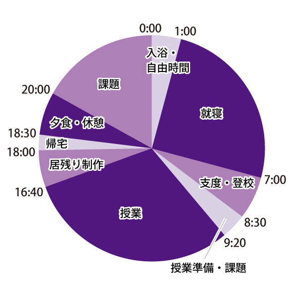 1日のスケジュール