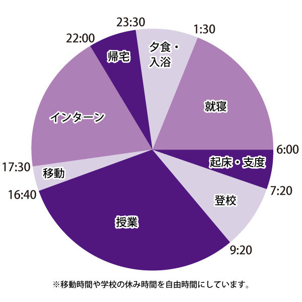 1日のスケジュール