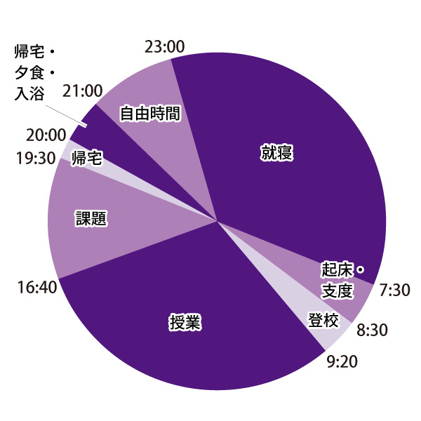 1日のスケジュール