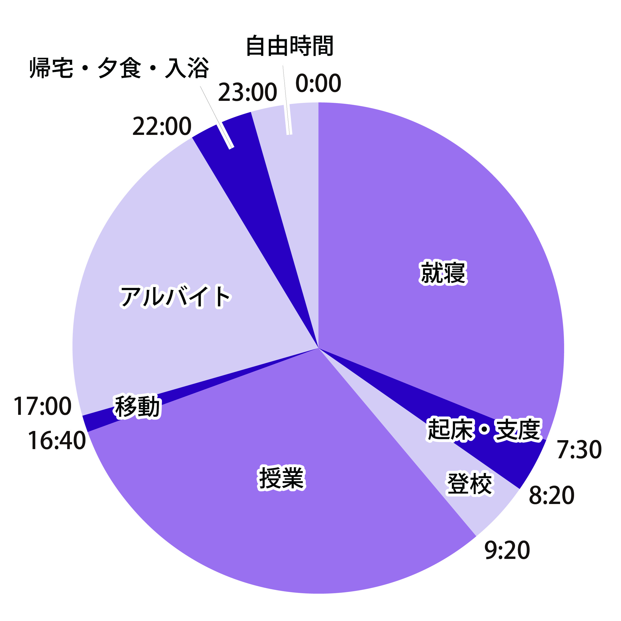 1日のスケジュール