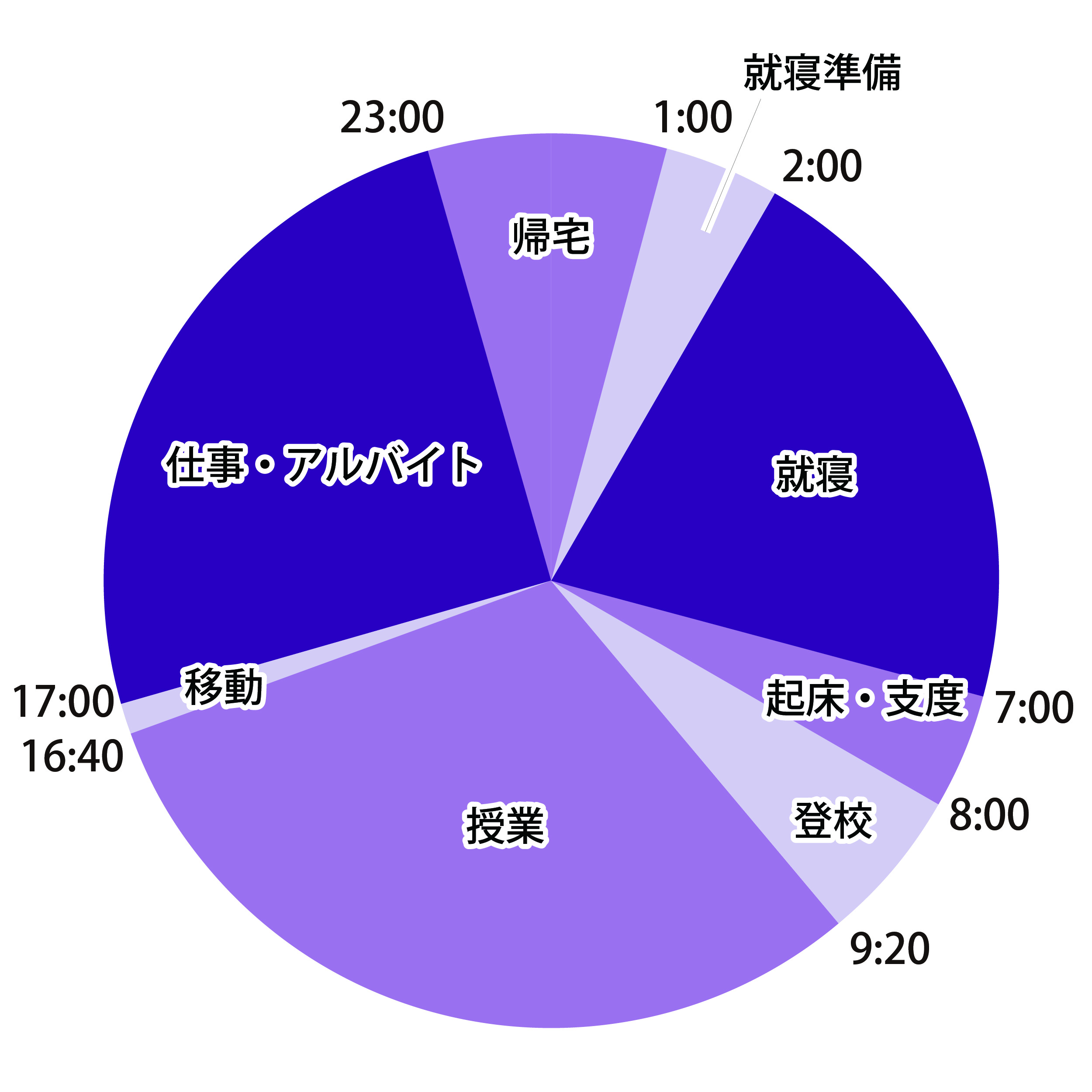 1日のスケジュール