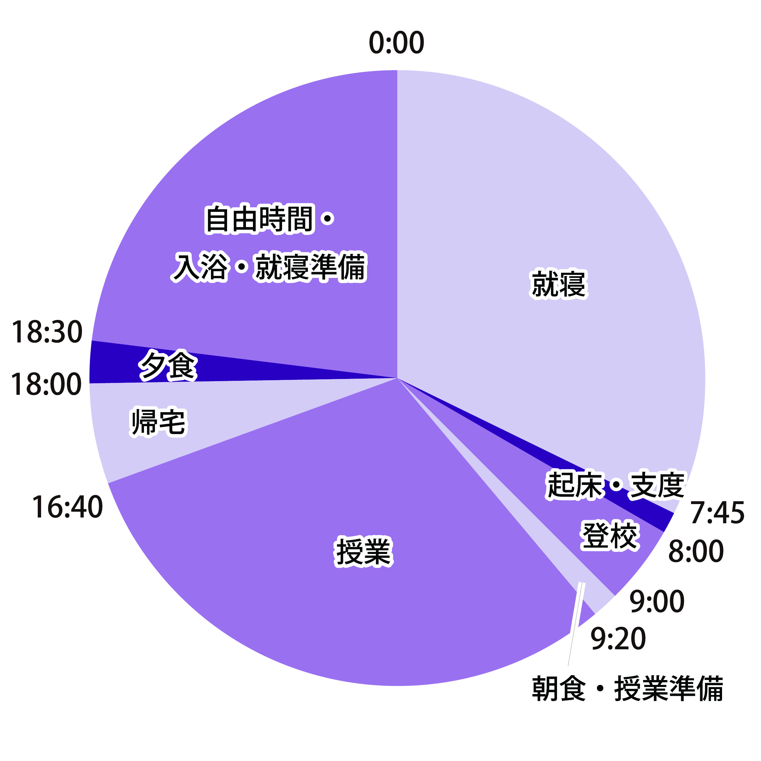 1日のスケジュール